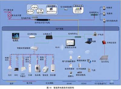 泛在機會 物聯網技術在電力輸配系統應用一覽